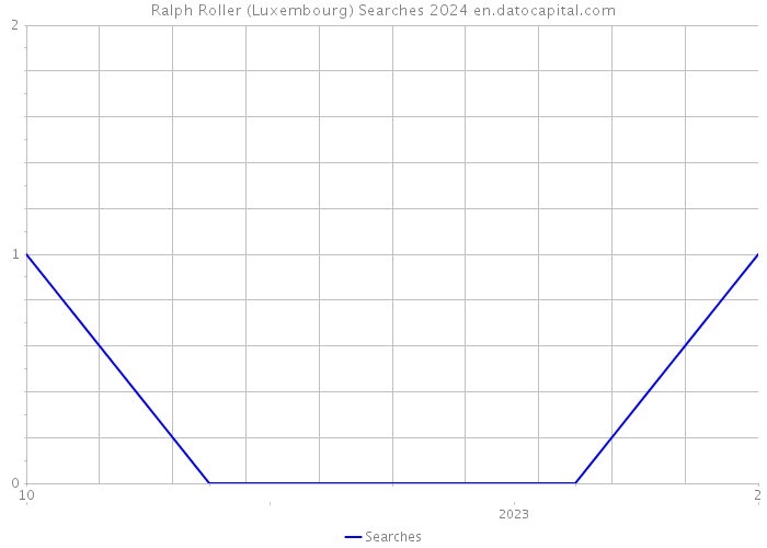 Ralph Roller (Luxembourg) Searches 2024 