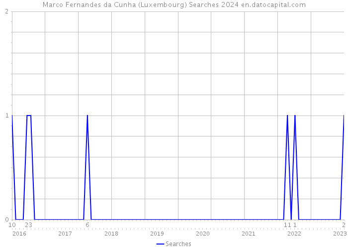 Marco Fernandes da Cunha (Luxembourg) Searches 2024 