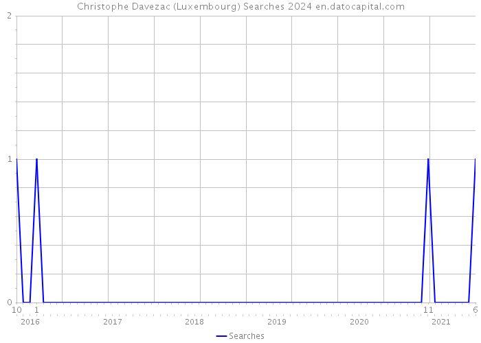 Christophe Davezac (Luxembourg) Searches 2024 