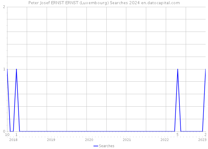 Peter Josef ERNST ERNST (Luxembourg) Searches 2024 