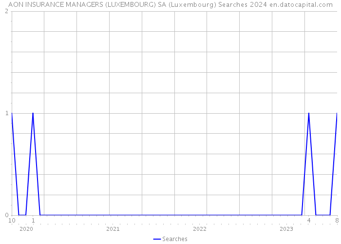 AON INSURANCE MANAGERS (LUXEMBOURG) SA (Luxembourg) Searches 2024 