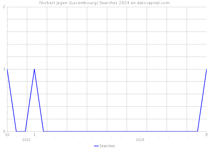 Norbert Jegen (Luxembourg) Searches 2024 