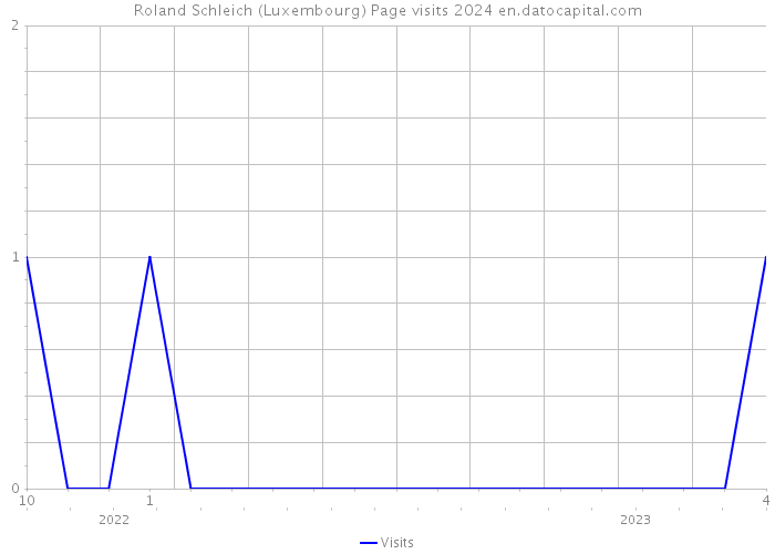 Roland Schleich (Luxembourg) Page visits 2024 