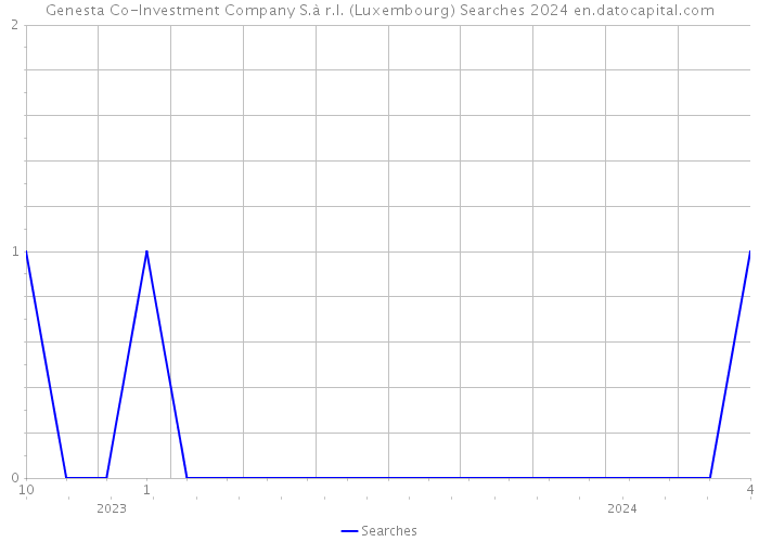 Genesta Co-Investment Company S.à r.l. (Luxembourg) Searches 2024 