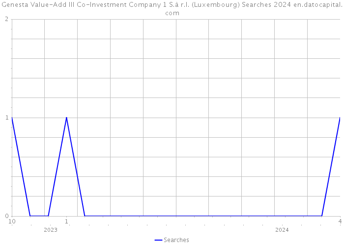 Genesta Value-Add III Co-Investment Company 1 S.à r.l. (Luxembourg) Searches 2024 