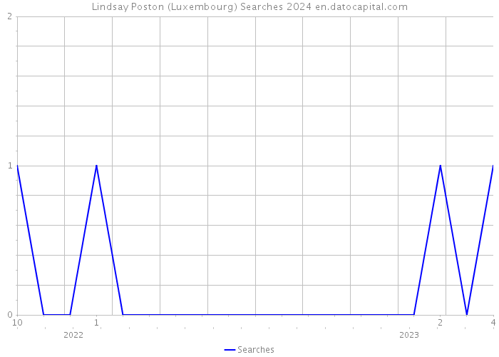 Lindsay Poston (Luxembourg) Searches 2024 