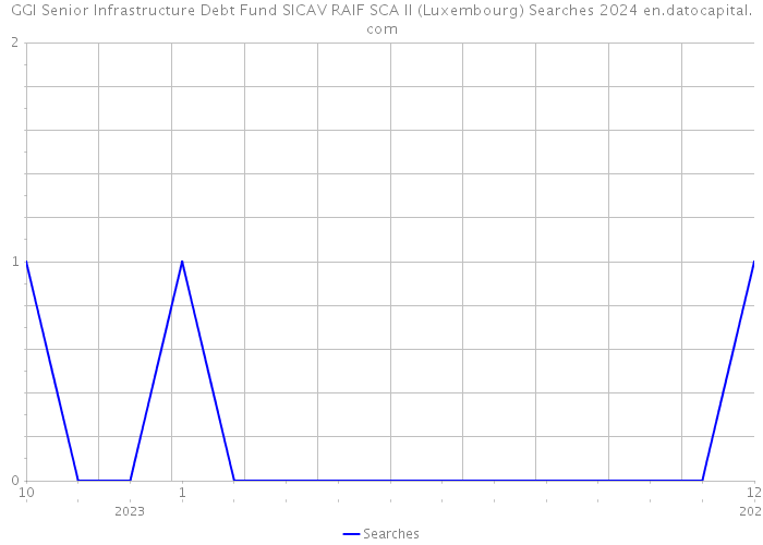 GGI Senior Infrastructure Debt Fund SICAV RAIF SCA II (Luxembourg) Searches 2024 