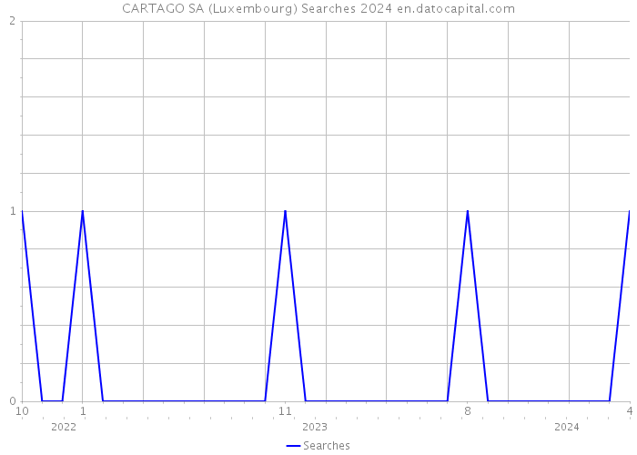 CARTAGO SA (Luxembourg) Searches 2024 