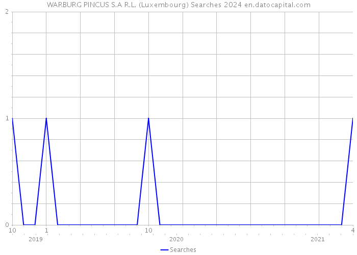 WARBURG PINCUS S.A R.L. (Luxembourg) Searches 2024 