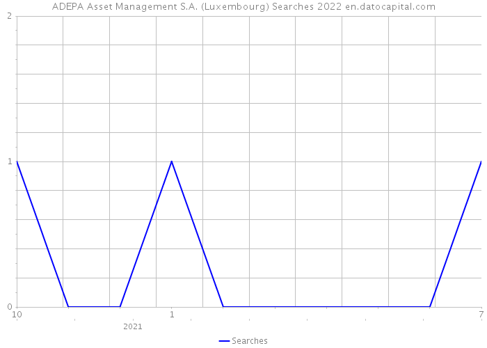 ADEPA Asset Management S.A. (Luxembourg) Searches 2022 