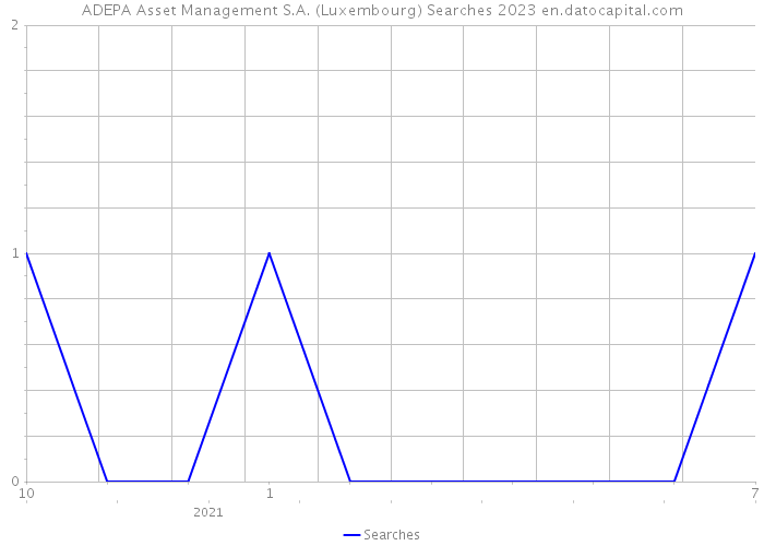 ADEPA Asset Management S.A. (Luxembourg) Searches 2023 