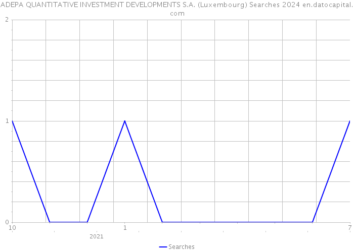 ADEPA QUANTITATIVE INVESTMENT DEVELOPMENTS S.A. (Luxembourg) Searches 2024 