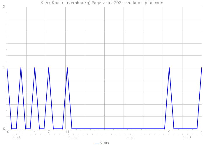 Kenk Knol (Luxembourg) Page visits 2024 