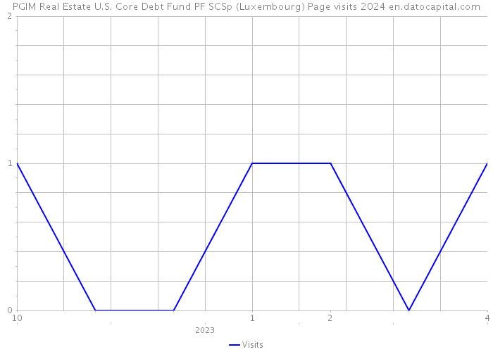 PGIM Real Estate U.S. Core Debt Fund PF SCSp (Luxembourg) Page visits 2024 