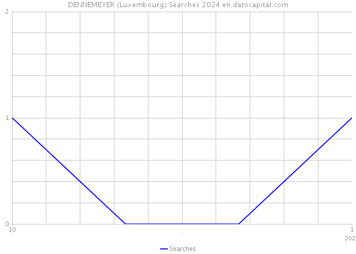 DENNEMEYER (Luxembourg) Searches 2024 