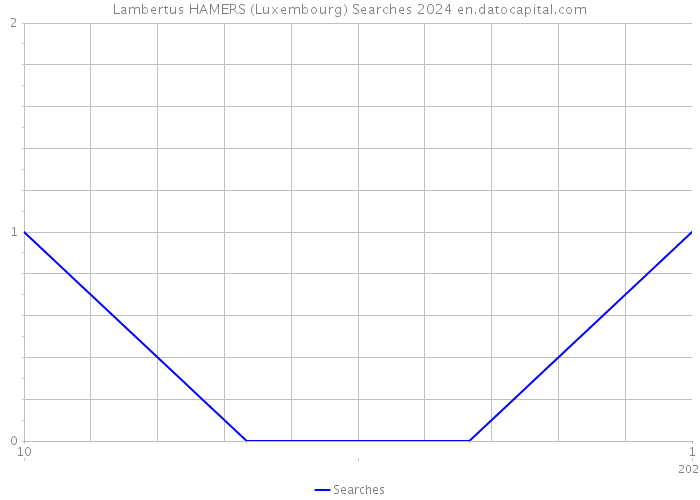 Lambertus HAMERS (Luxembourg) Searches 2024 