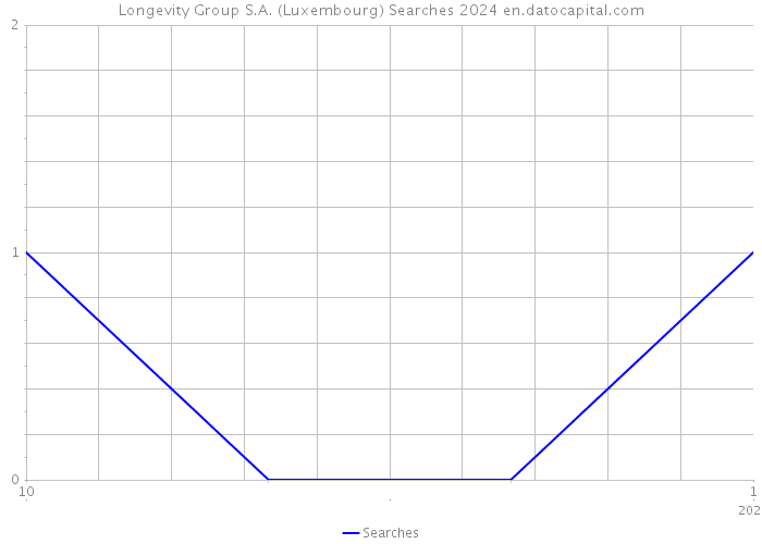 Longevity Group S.A. (Luxembourg) Searches 2024 