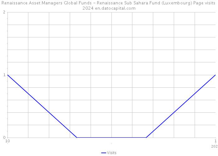 Renaissance Asset Managers Global Funds - Renaissance Sub Sahara Fund (Luxembourg) Page visits 2024 
