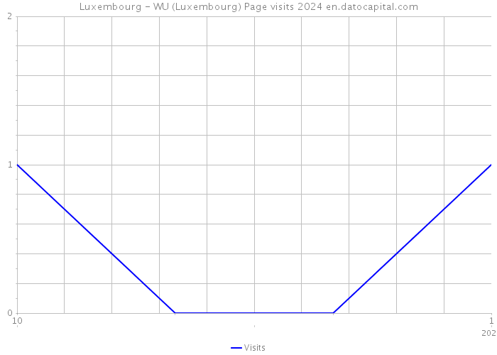 Luxembourg - WU (Luxembourg) Page visits 2024 