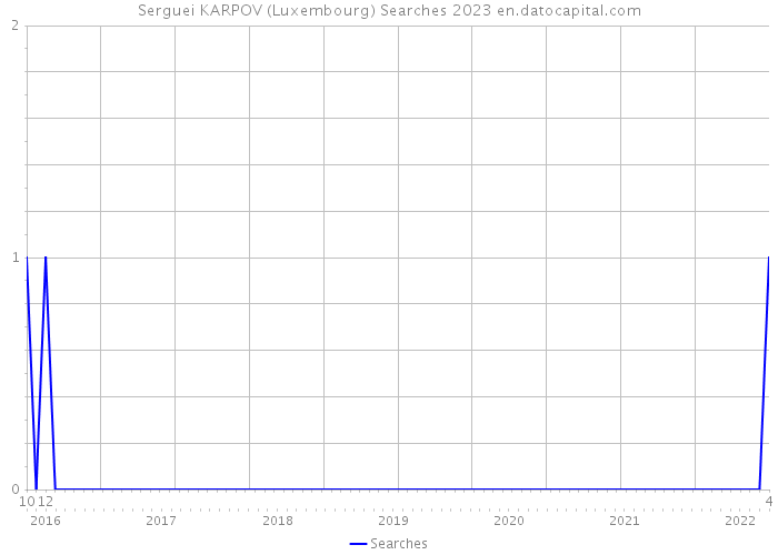 Serguei KARPOV (Luxembourg) Searches 2023 