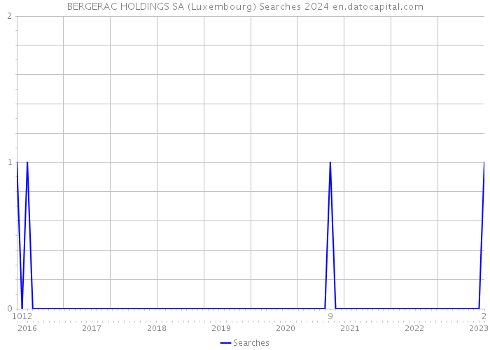 BERGERAC HOLDINGS SA (Luxembourg) Searches 2024 