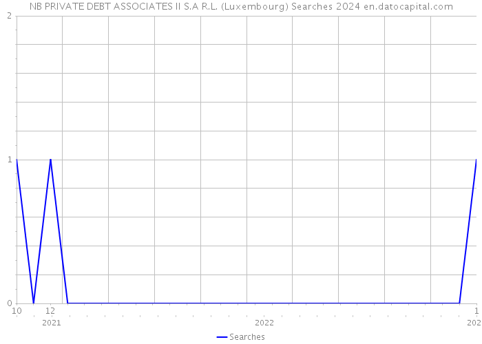 NB PRIVATE DEBT ASSOCIATES II S.A R.L. (Luxembourg) Searches 2024 