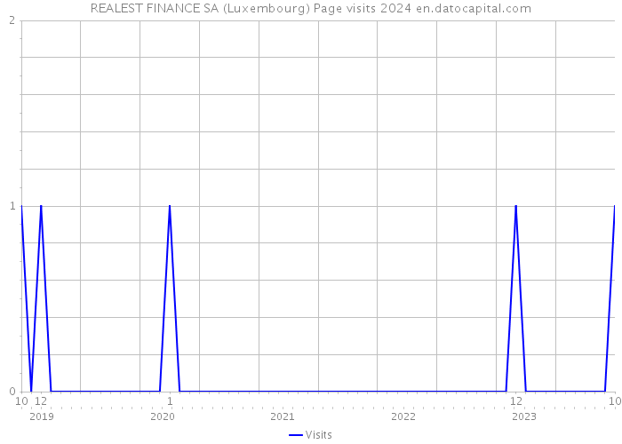 REALEST FINANCE SA (Luxembourg) Page visits 2024 