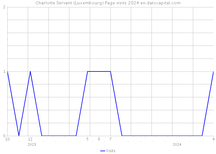 Charlotte Servant (Luxembourg) Page visits 2024 