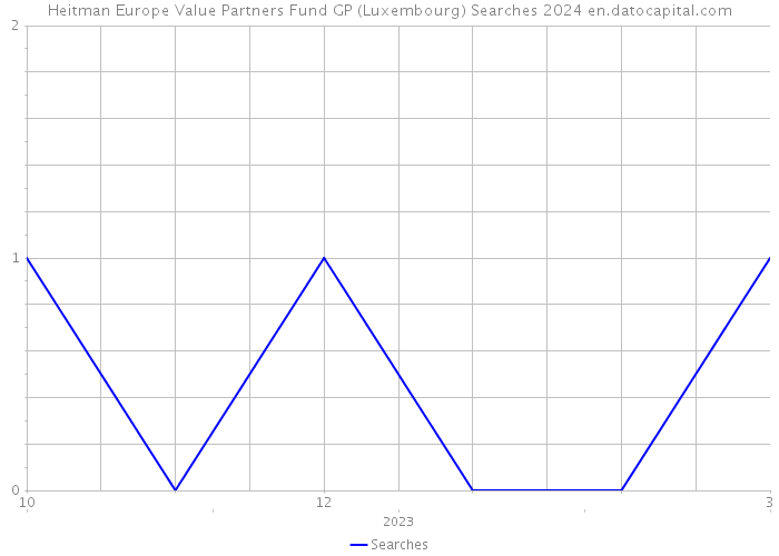 Heitman Europe Value Partners Fund GP (Luxembourg) Searches 2024 