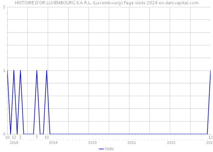 HISTOIRE D'OR LUXEMBOURG S.A R.L. (Luxembourg) Page visits 2024 