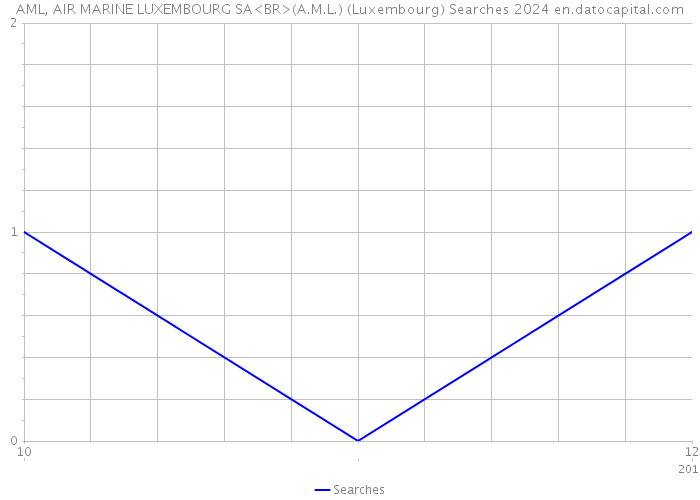 AML, AIR MARINE LUXEMBOURG SA<BR>(A.M.L.) (Luxembourg) Searches 2024 