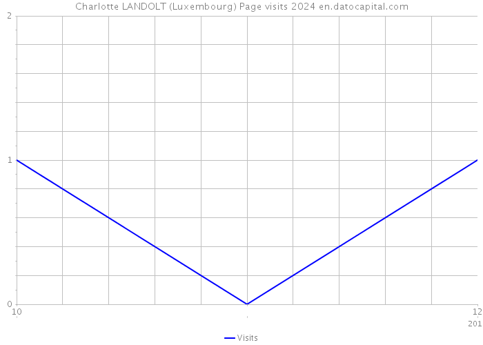 Charlotte LANDOLT (Luxembourg) Page visits 2024 