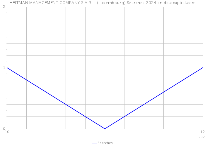 HEITMAN MANAGEMENT COMPANY S.A R.L. (Luxembourg) Searches 2024 