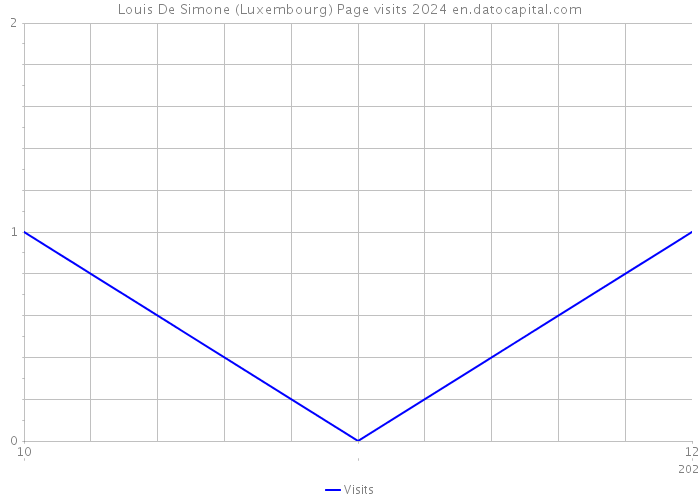 Louis De Simone (Luxembourg) Page visits 2024 