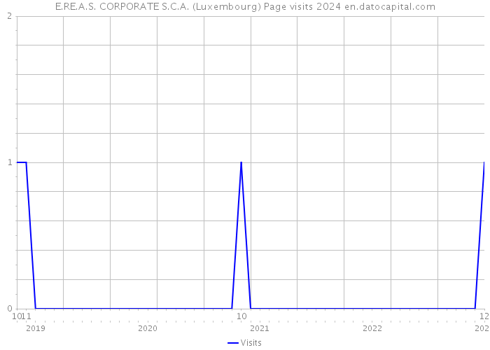E.RE.A.S. CORPORATE S.C.A. (Luxembourg) Page visits 2024 