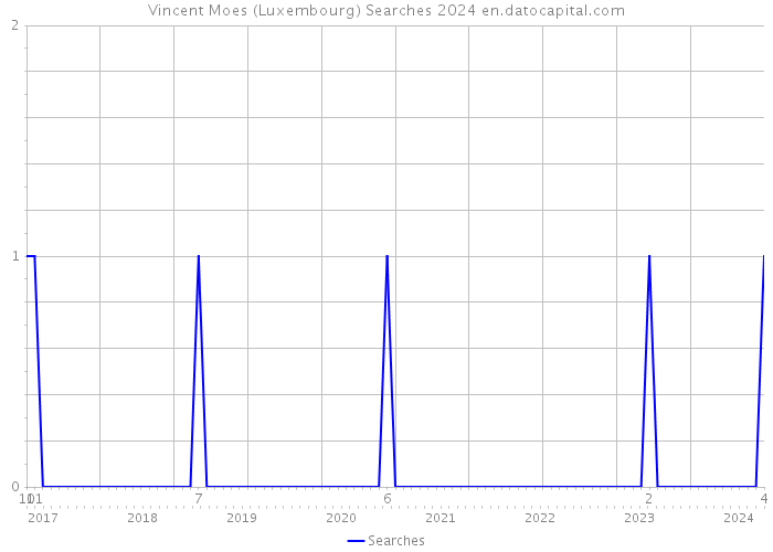 Vincent Moes (Luxembourg) Searches 2024 