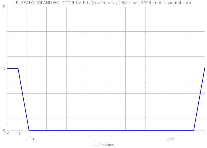 BUFFALO POLAND HOLDCO II S.A R.L. (Luxembourg) Searches 2024 