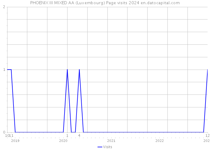 PHOENIX III MIXED AA (Luxembourg) Page visits 2024 