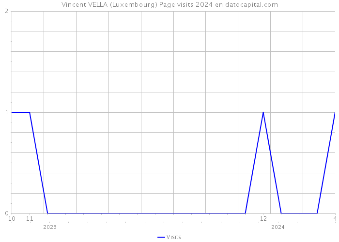 Vincent VELLA (Luxembourg) Page visits 2024 