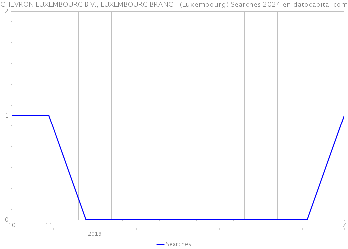 CHEVRON LUXEMBOURG B.V., LUXEMBOURG BRANCH (Luxembourg) Searches 2024 