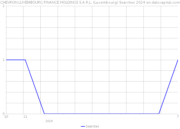 CHEVRON LUXEMBOURG FINANCE HOLDINGS S.A R.L. (Luxembourg) Searches 2024 