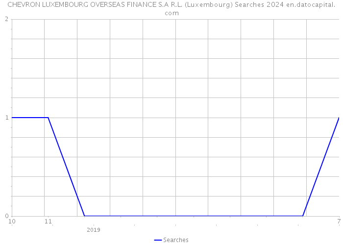 CHEVRON LUXEMBOURG OVERSEAS FINANCE S.A R.L. (Luxembourg) Searches 2024 