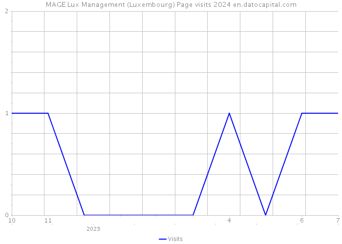 MAGE Lux Management (Luxembourg) Page visits 2024 