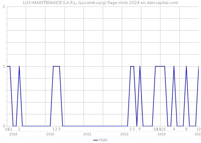 LUX-MAINTENANCE S.A R.L. (Luxembourg) Page visits 2024 