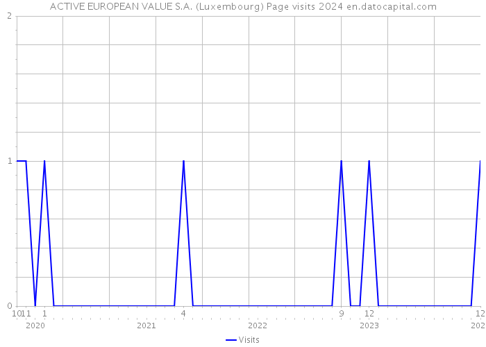 ACTIVE EUROPEAN VALUE S.A. (Luxembourg) Page visits 2024 
