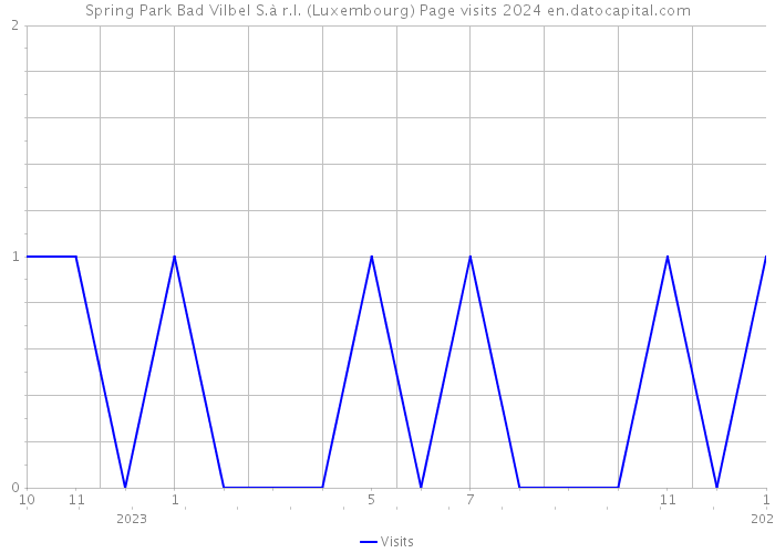 Spring Park Bad Vilbel S.à r.l. (Luxembourg) Page visits 2024 