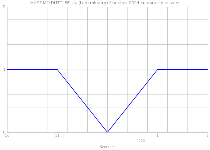 MASSIMO DUTTI BELUX (Luxembourg) Searches 2024 