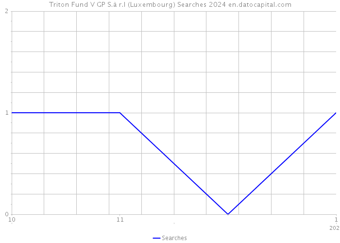 Triton Fund V GP S.à r.l (Luxembourg) Searches 2024 