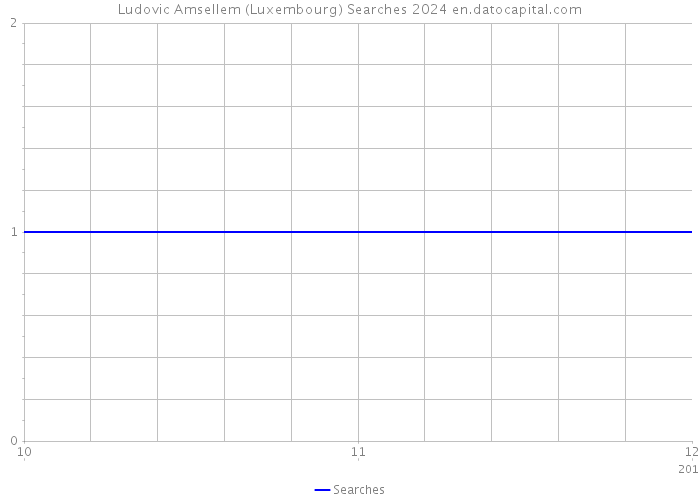 Ludovic Amsellem (Luxembourg) Searches 2024 