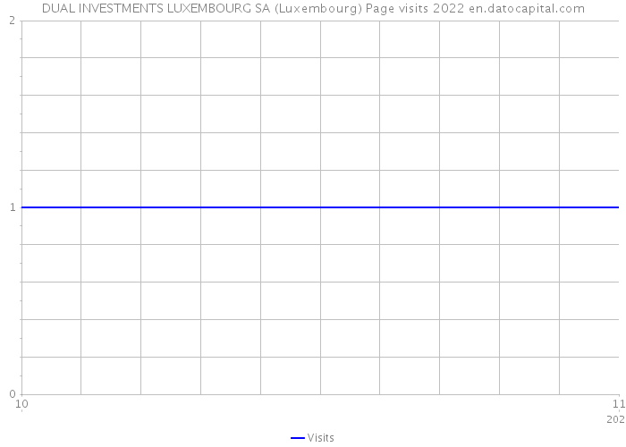 DUAL INVESTMENTS LUXEMBOURG SA (Luxembourg) Page visits 2022 